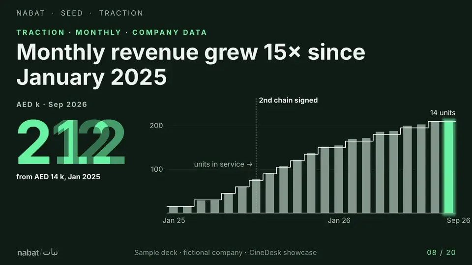 Investor pitch deck slide: revenue growth chart with the headline carrying the number